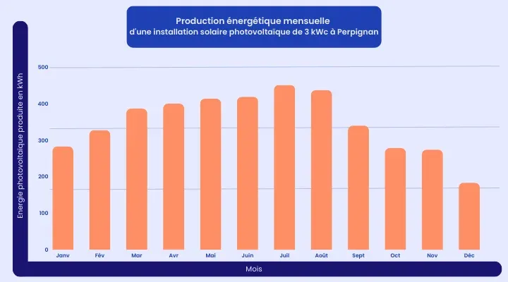 production energetique mensuelle perpignan