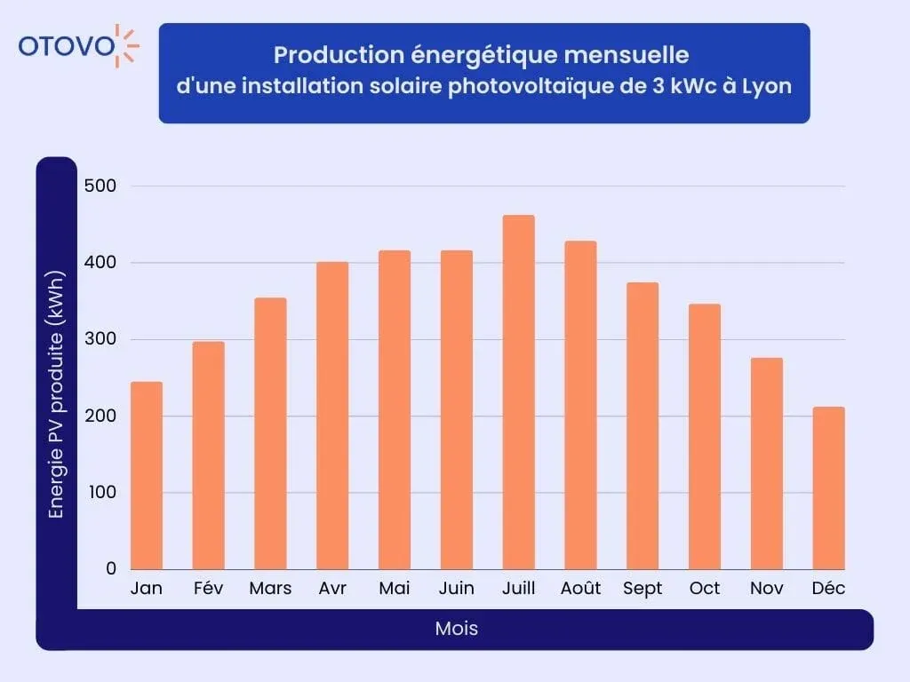 production énergie solaire lyon