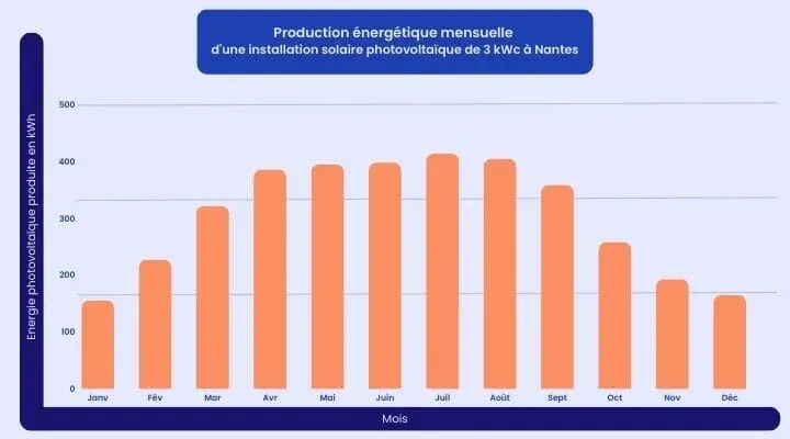 Production énergétique mensuelle ville nantes panneaux solaires