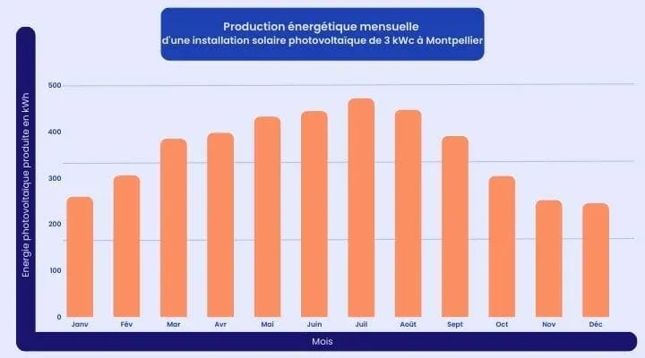 courbe production solaire montpellier