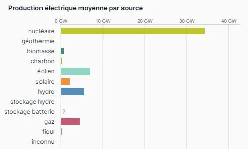 production nucléaire france