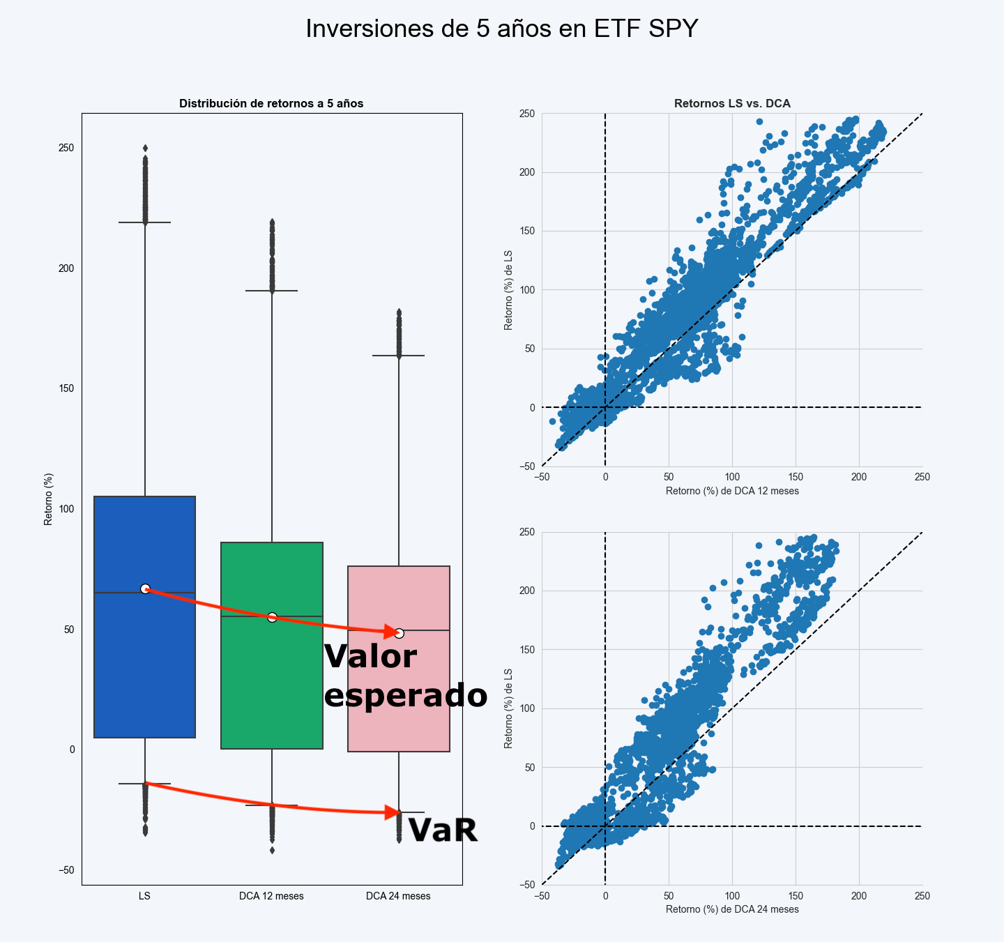 Comparación de inversiones en SPY desde el 29 de enero de 1993, con estrategias LS y DCA con VaR.