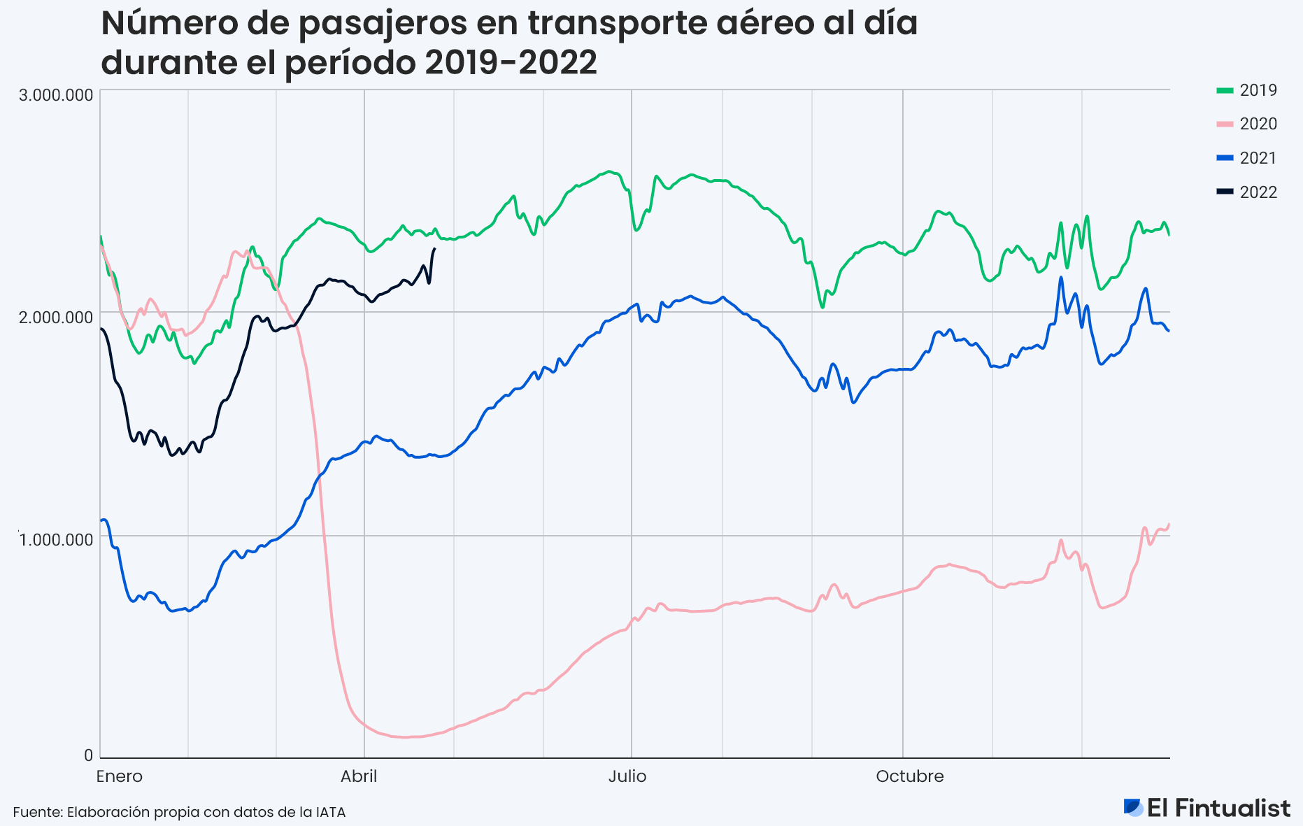 Historia con datos: impacto del covid en la evolución del transporte aéreo