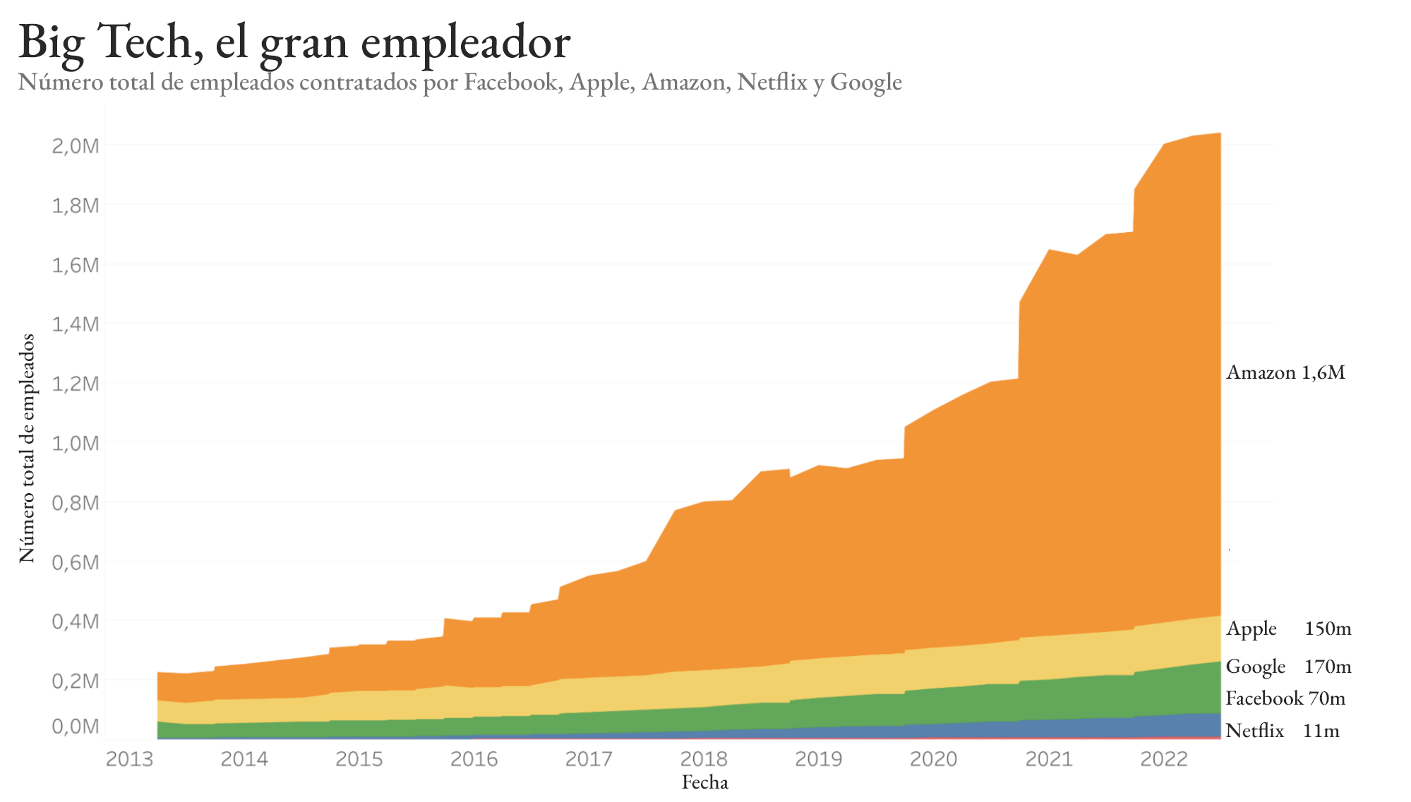 Cuántas personas contratan las Big Tech