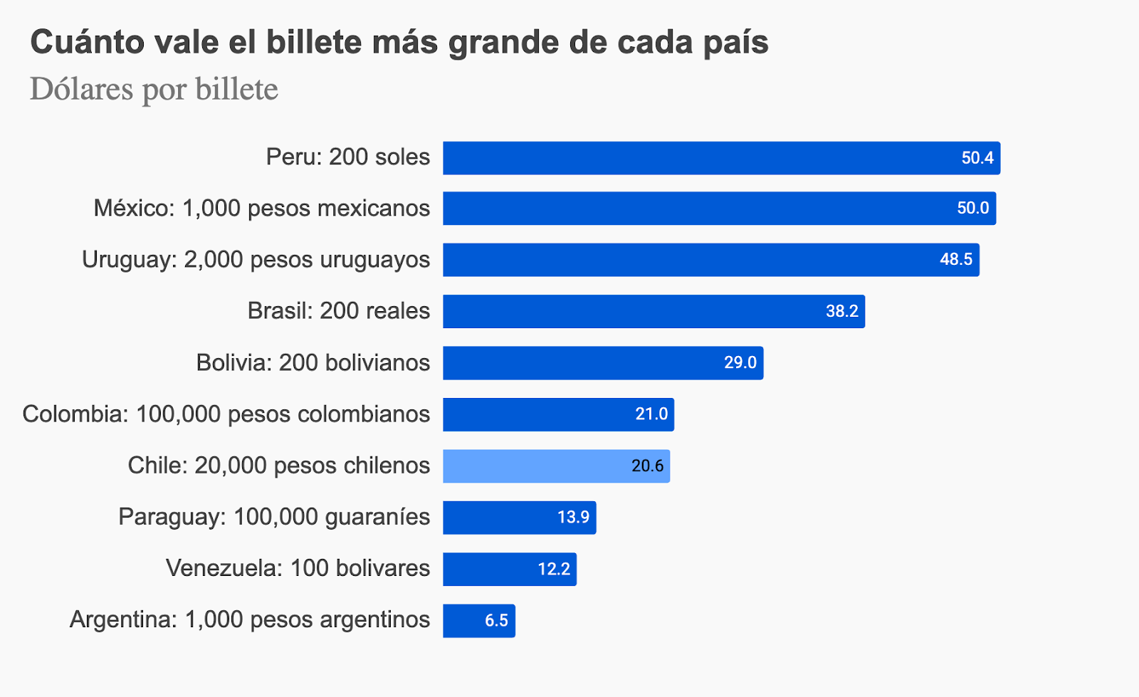 ¿Se viene el billete de 50 lucas?