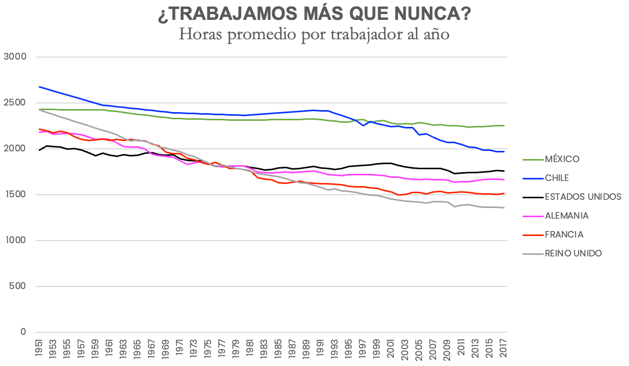 ¿Trabajamos más que nunca?