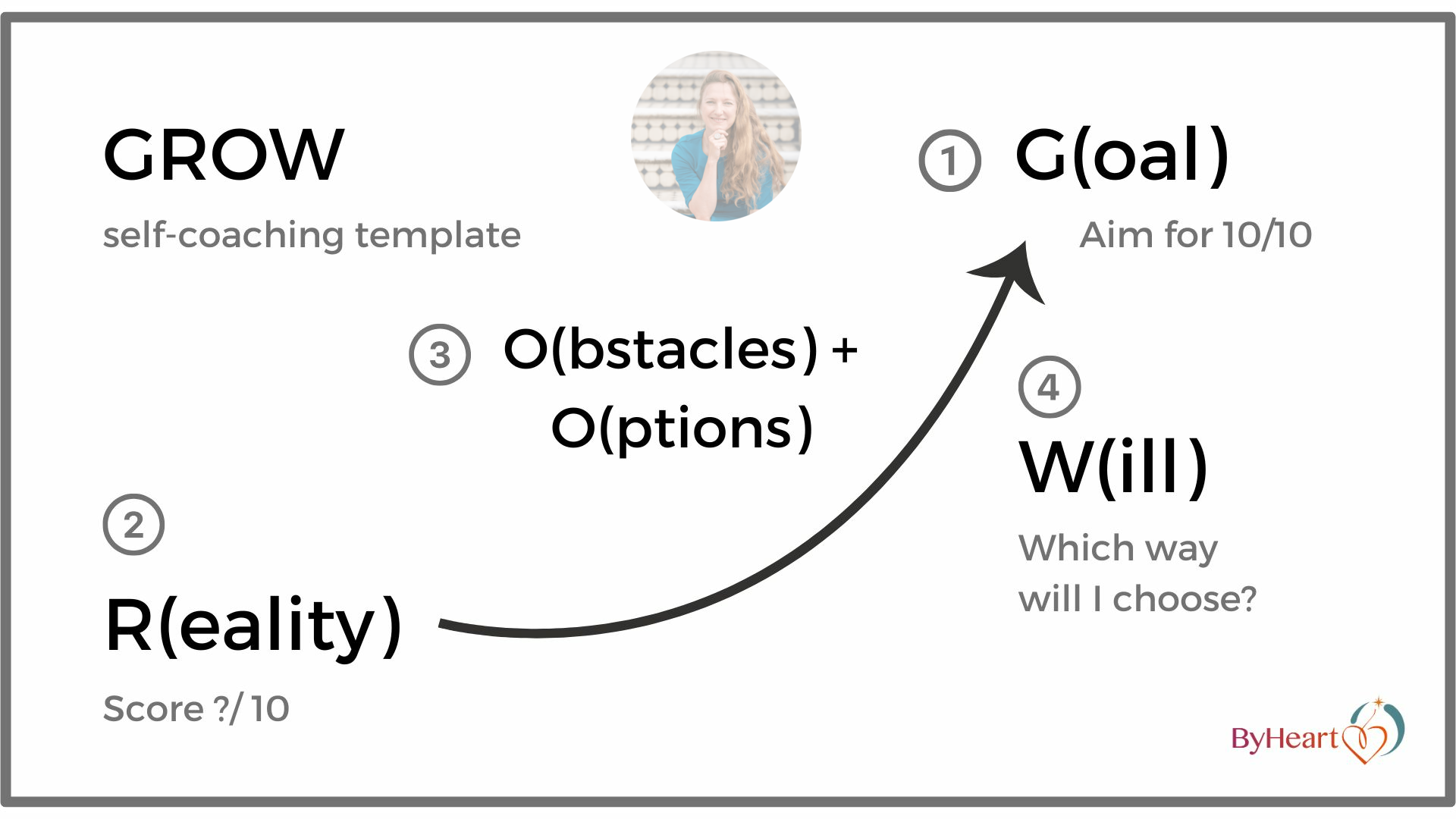 Chart showing popular coaching template GROW