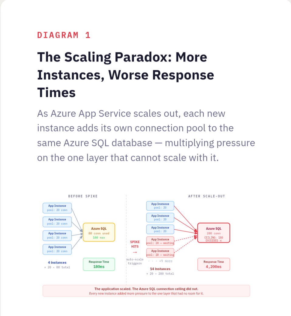 Diagram 1: The Scaling Paradox — as Azure App Service scales from 4 to 14 instances, each new instance adds its own connection pool to the same Azure SQL database, pushing connections from 80 to 280 against a ceiling of 180, and response times from 180ms to 4,200ms.