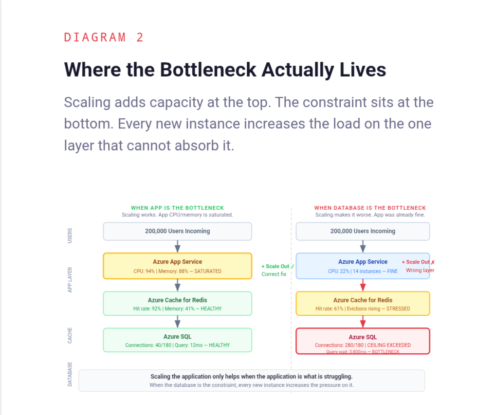 Diagram 2: Where the Bottleneck Actually Lives — two side-by-side architectures showing that scaling App Service only helps when the App Service is saturated. When Azure SQL is the constraint, scaling the application layer makes things worse, not better.