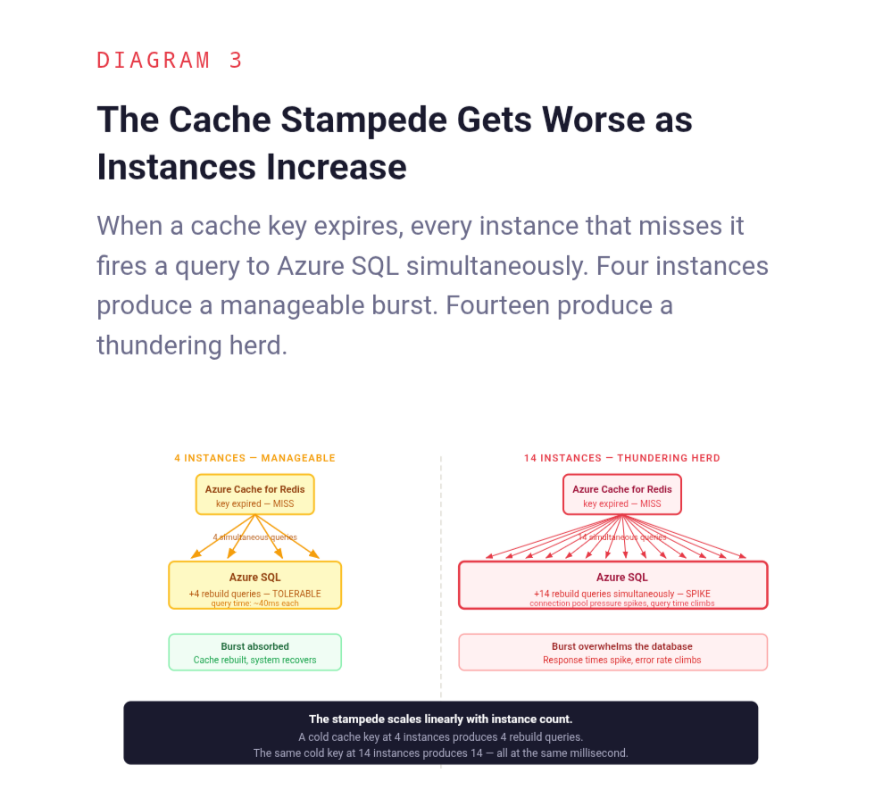 Diagram 3: The Cache Stampede Under Scale — when a cache key expires, 4 instances fire 4 simultaneous rebuild queries to Azure SQL, which is manageable. 14 instances fire 14 queries at the same millisecond, producing a thundering herd that overwhelms the database.