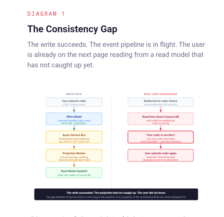 Diagram 1: The Consistency Gap - the write model saves the order and returns success, the event travels through Azure Service Bus, the projection worker updates the read model. While that pipeline is in flight, the user is redirected and reads stale data, sees nothing, and submits again.