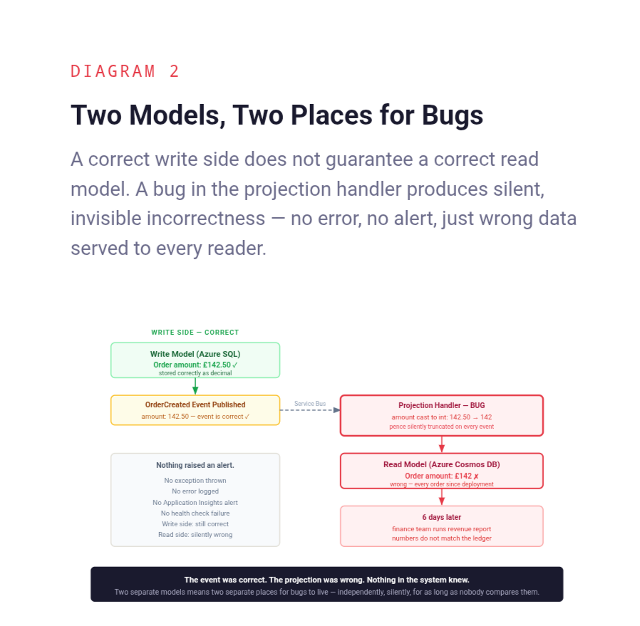 Diagram 2: Two Models, Two Places for Bugs - the write model stores the correct amount, but the projection handler has a bug that truncates pence. The read model silently serves wrong data for 6 days. No error is raised anywhere.
