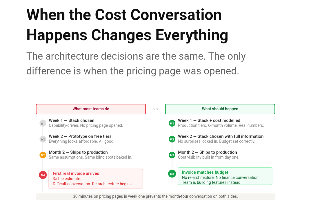 Diagram 3: The Hidden Layer - four invisible cost categories that appear on every cloud platform regardless of stack: egress charges, log ingestion, storage growth, and serverless volume. Including a storage growth visualisation showing 50GB/month compounding to 1.2TB over 24 months.