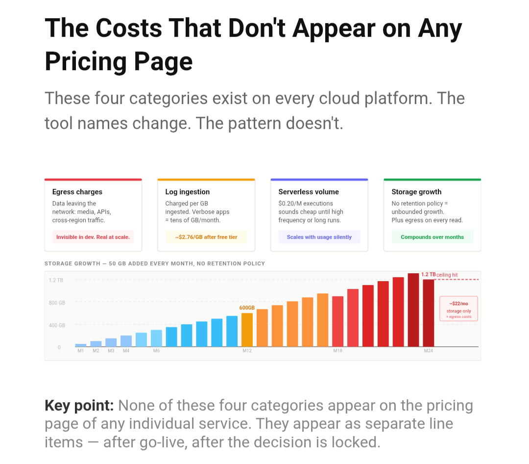 Diagram 1: Same App, Different Stack, Different Bill - Option A chosen for familiarity costs $751 per month ($9,012 per year). Option B modelled for cost comes in at $243 per month ($2,916 per year). Same application, same requirements, $6,096 difference per year.