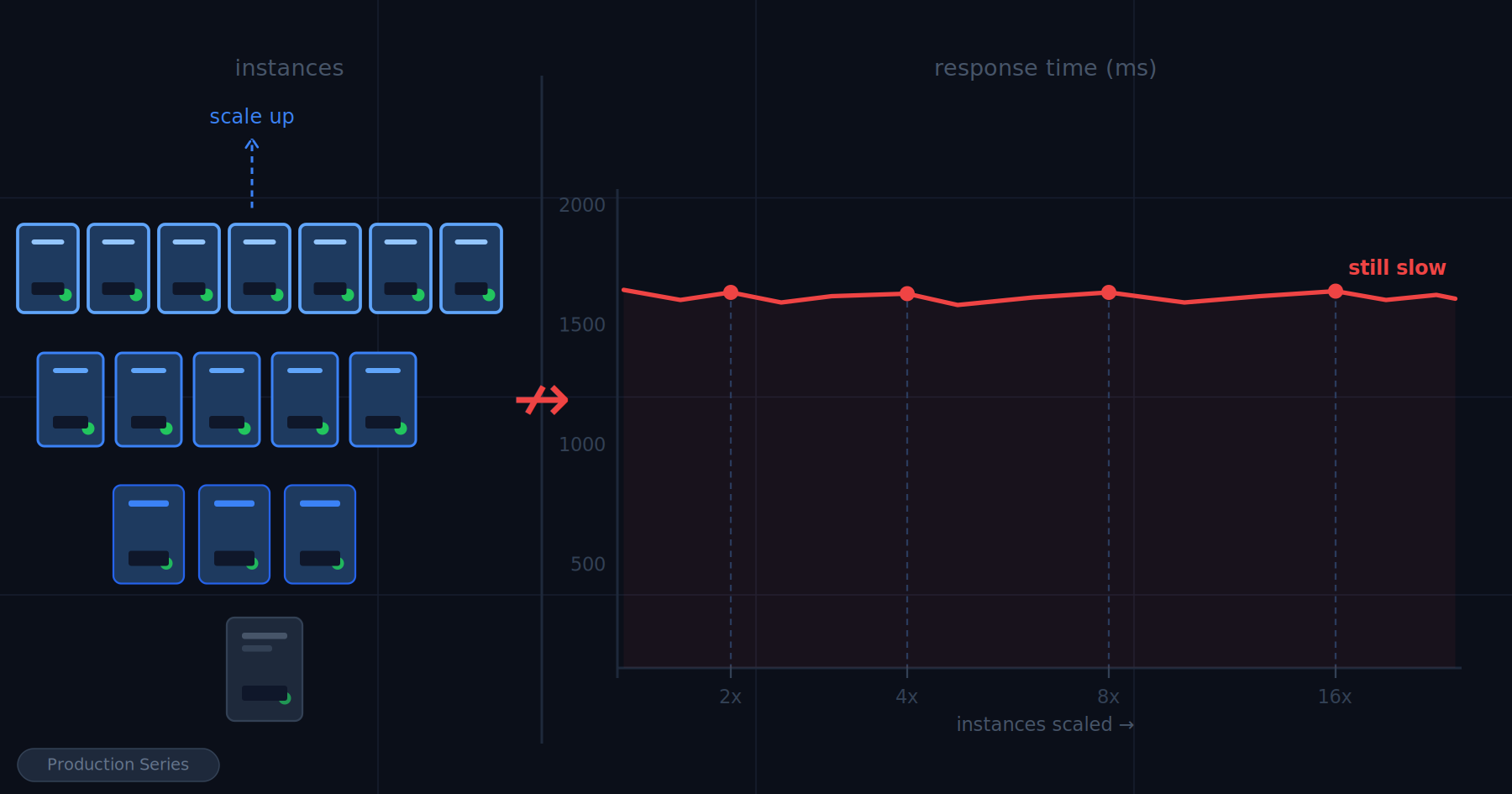 Scaling the Application: Not an Answer to Every Performance Issue