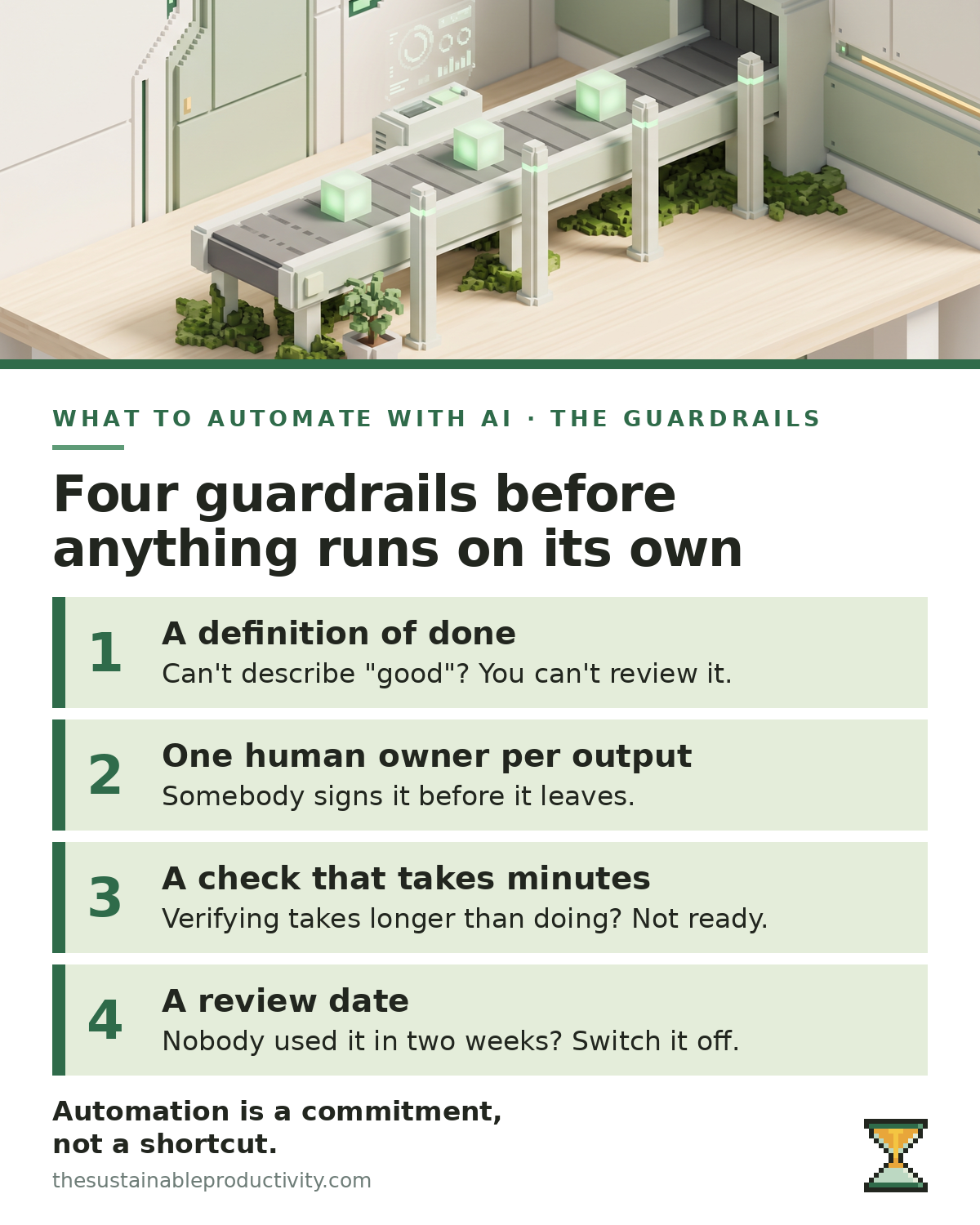 Infographic of four guardrails before handing work to AI: a definition of done, one human owner per output, a check that takes minutes and a review date.