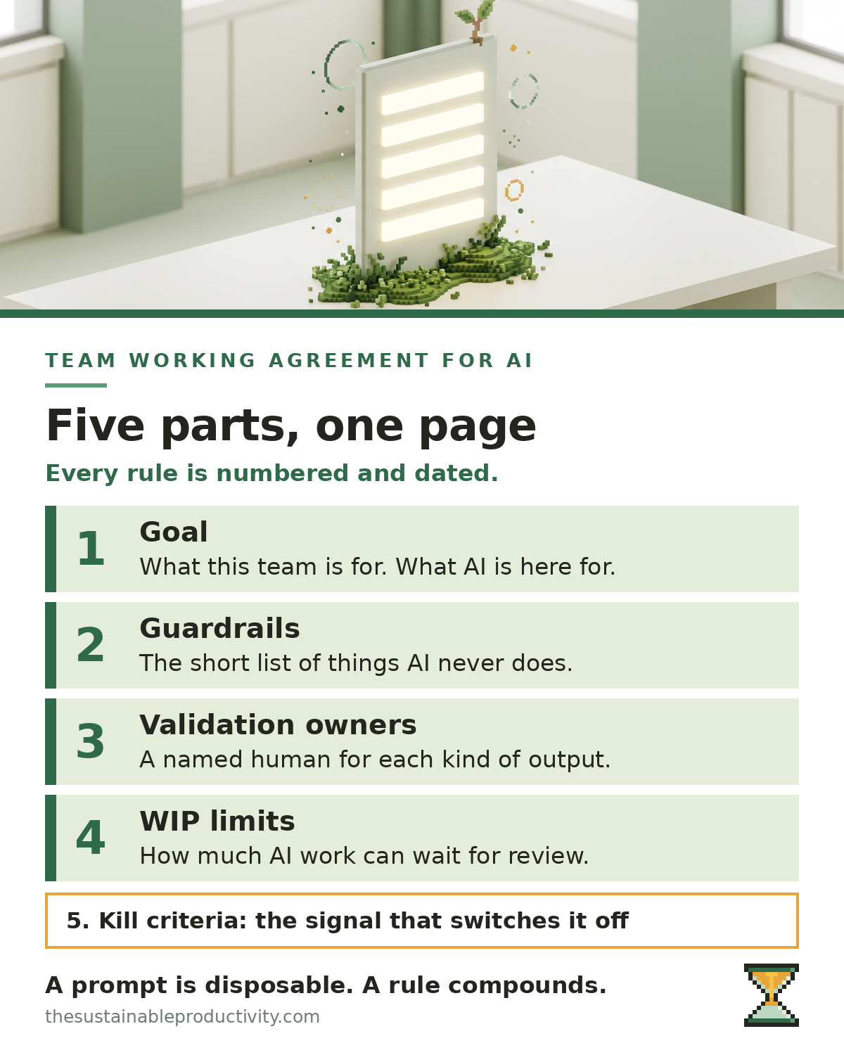 Infographic: the five parts of a team working agreement for AI. Goal, guardrails, validation owners, WIP limits and kill criteria, each rule numbered and dated.