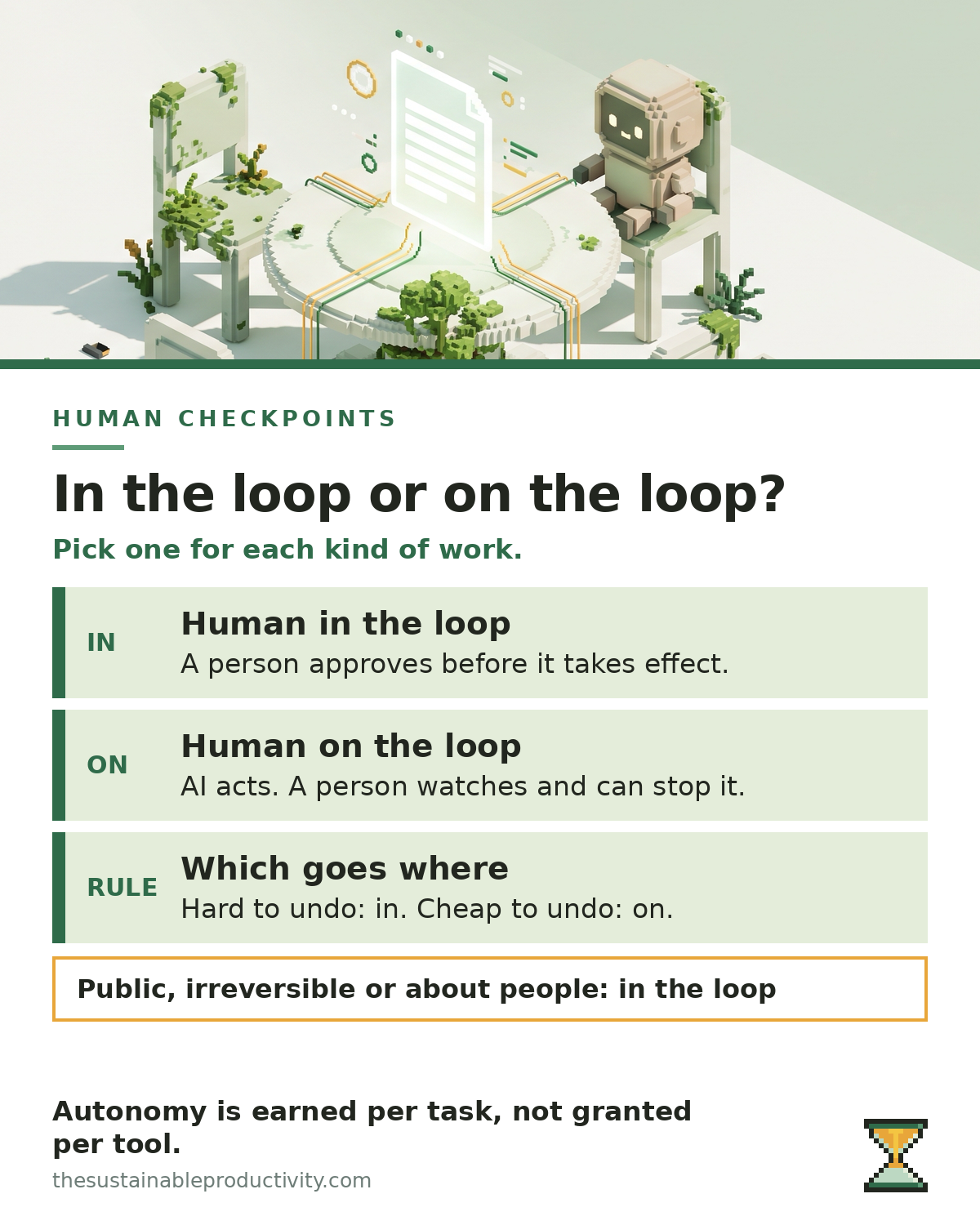 Comparison: human in the loop means a person approves before it takes effect. Human on the loop means AI acts while a person watches and can stop it. Hard to undo goes in, cheap to undo goes on.