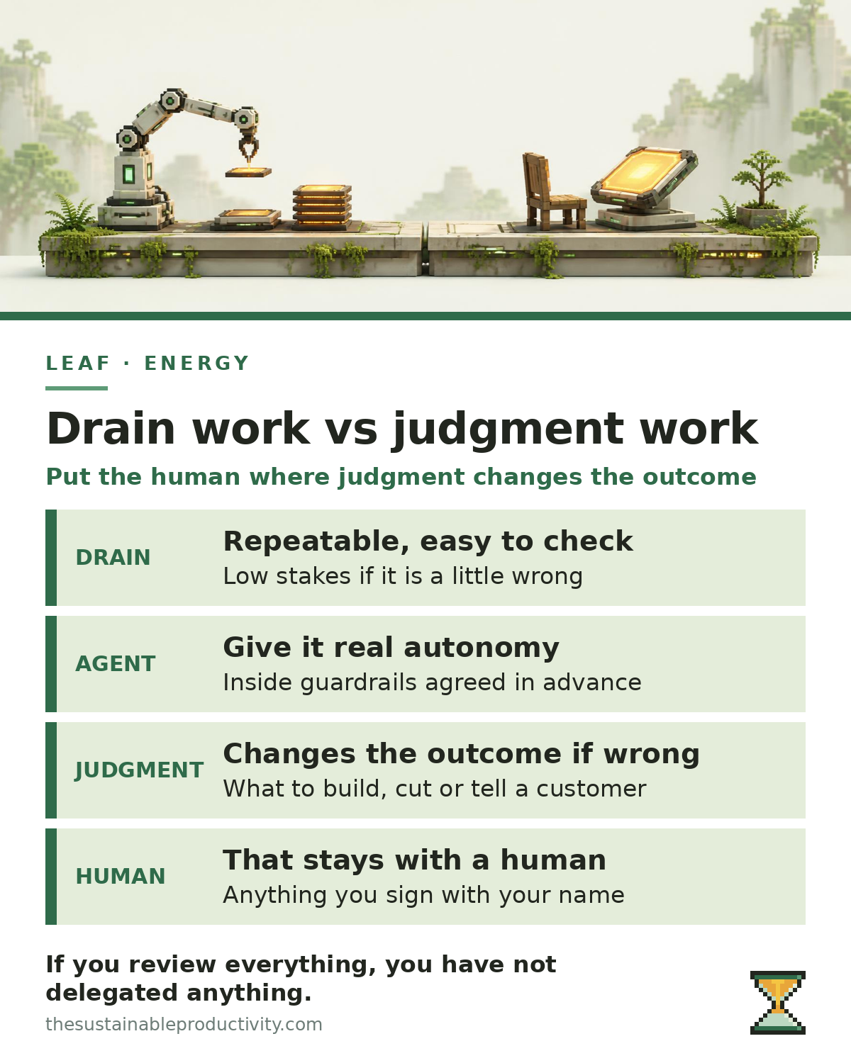Comparison of drain work, which goes to an agent with real autonomy, and judgment work, which stays with a human.