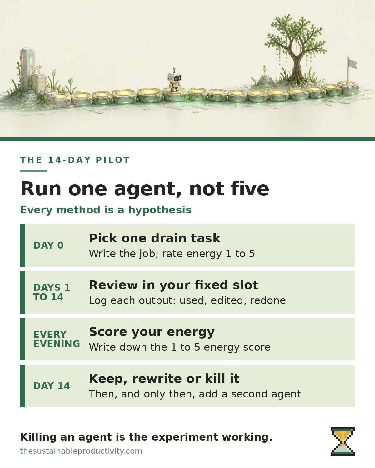 Infographic of the 14-day agent pilot: day 0 setup, daily review log, evening energy score and the day 14 decision.
