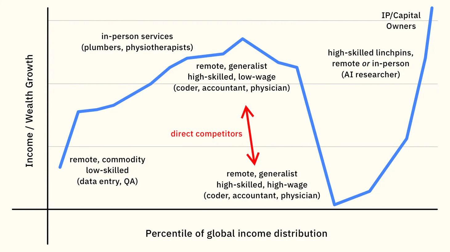 The Winners and Losers of Distributed Work (Part 2)