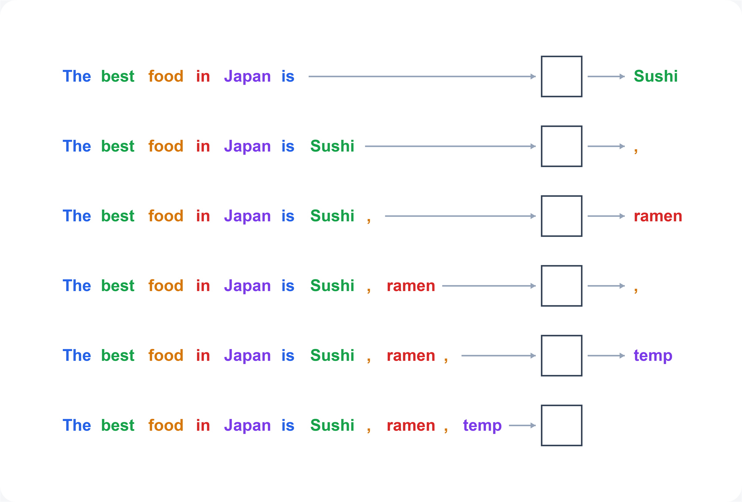 How the Machine Guesses the Next Word