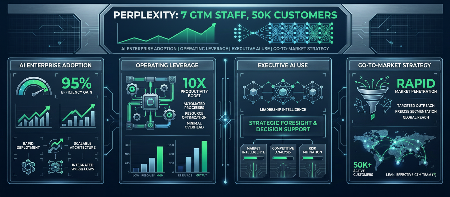 Perplexity: CEOs are AI’s Real Power Users