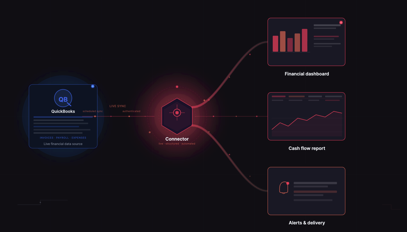 Diagram showing QuickBooks financial data flowing through a connector into three business intelligence outputs: dashboard, cash flow report, and alerts.