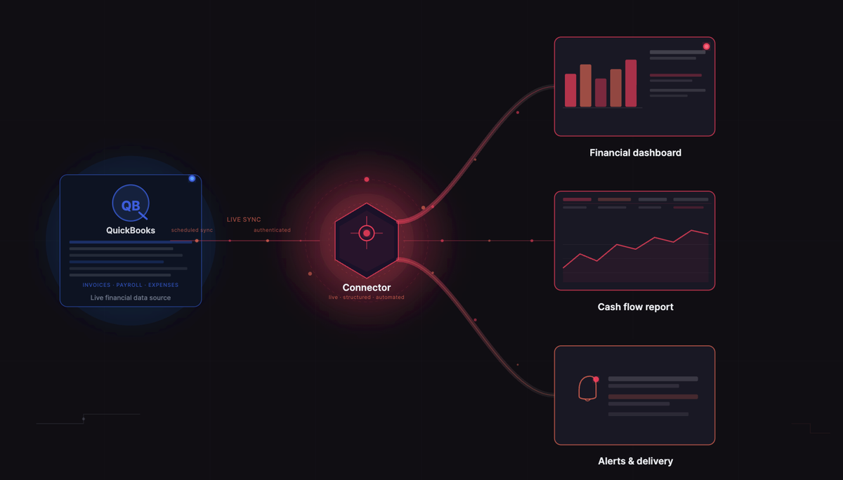 Diagram showing QuickBooks financial data flowing through a connector into three business intelligence outputs: dashboard, cash flow report, and alerts.