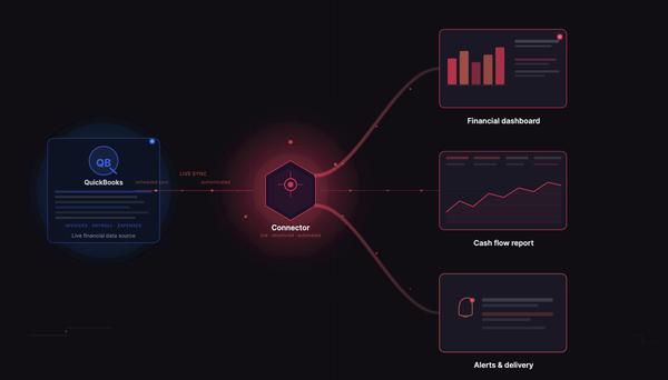 Diagram showing QuickBooks financial data flowing through a connector into three business intelligence outputs: dashboard, cash flow report, and alerts.