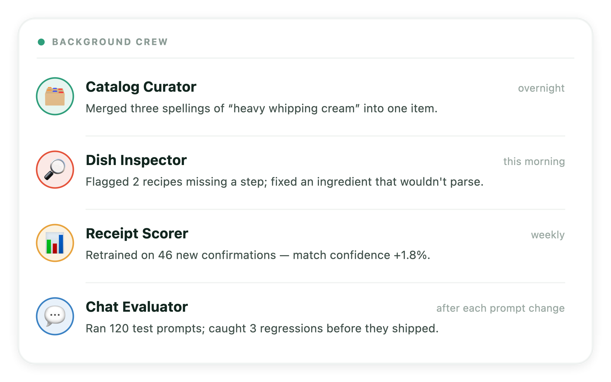 A status feed titled "Background Crew" showing four automated agents and what each did: a catalog curator merging duplicate items, a dish inspector fixing broken recipes, a receipt scorer retraining a model, and a chat evaluator running test prompts.