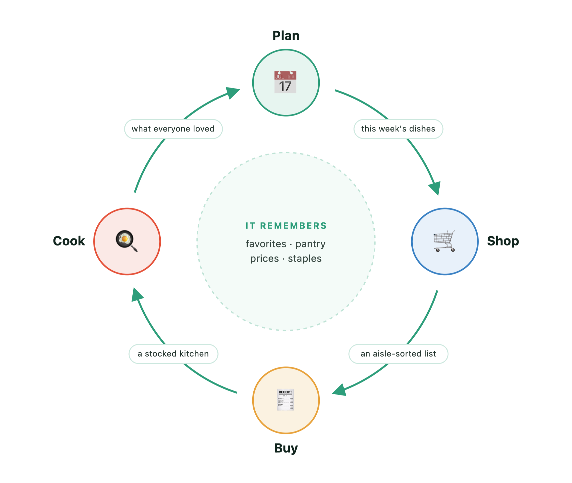 Diagram of Relay's Plan, Shop, Buy, and Cook stages in a clockwise loop, each handing off to the next — this week's dishes, an aisle-sorted list, a stocked kitchen, what everyone loved — around a center labeled "it remembers: favorites, pantry, prices, staples."