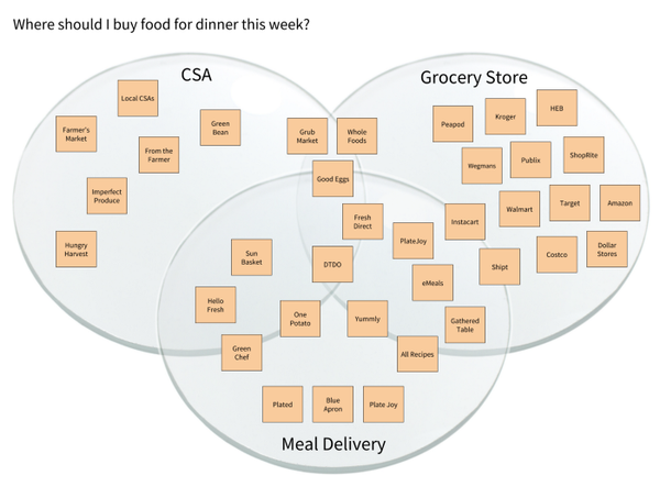 The Customer Lens Diagram