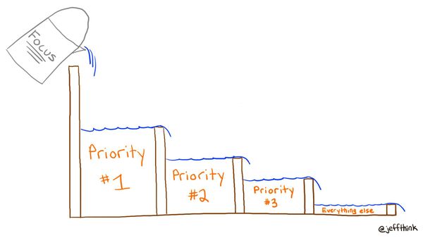 Setting your dam priorities