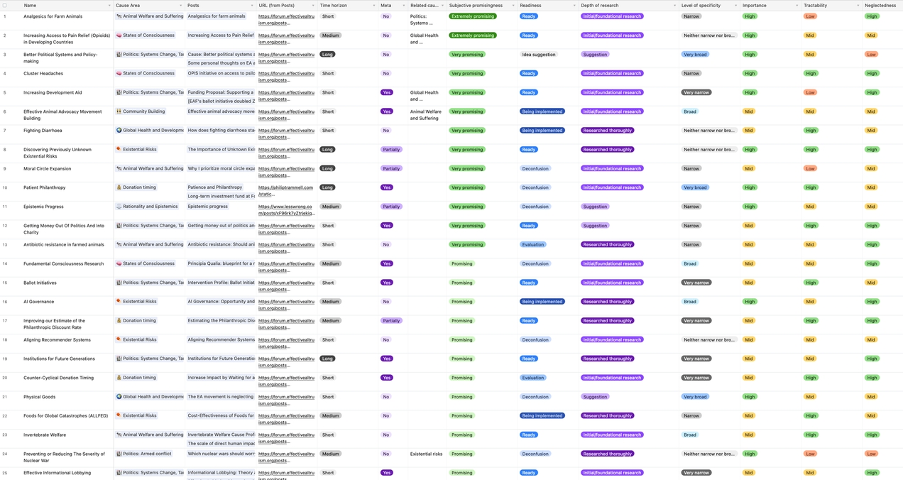 Interim Update on our Work on EA Cause Area Candidates