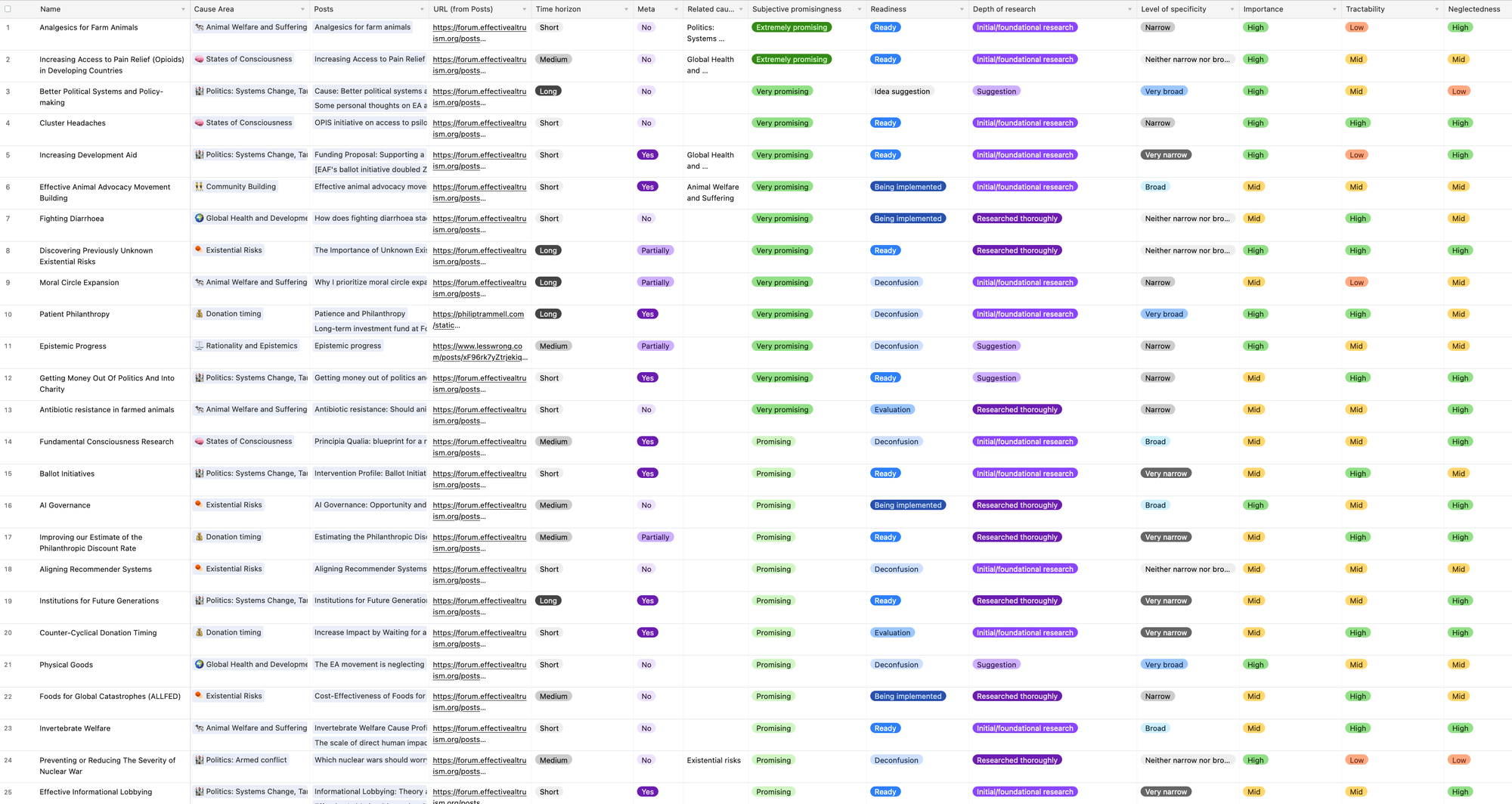 Interim Update on our Work on EA Cause Area Candidates