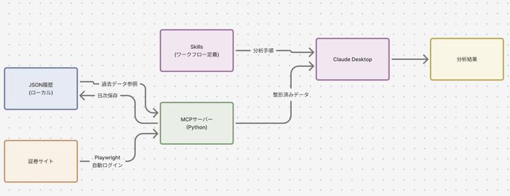 前回のSkillsの「裏方」を作った話...ポートフォリオMCPサーバー