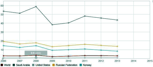 Oil_rents