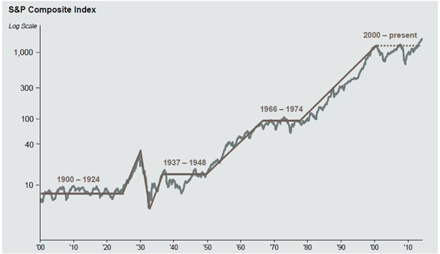 S&P Composite Index
