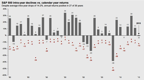S&P-Declines