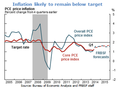 United States 2005-2014 Inflation Data