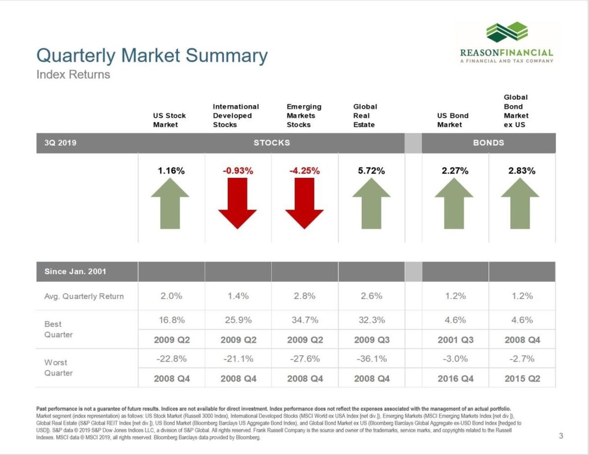 Q3 Quarterly Market Review