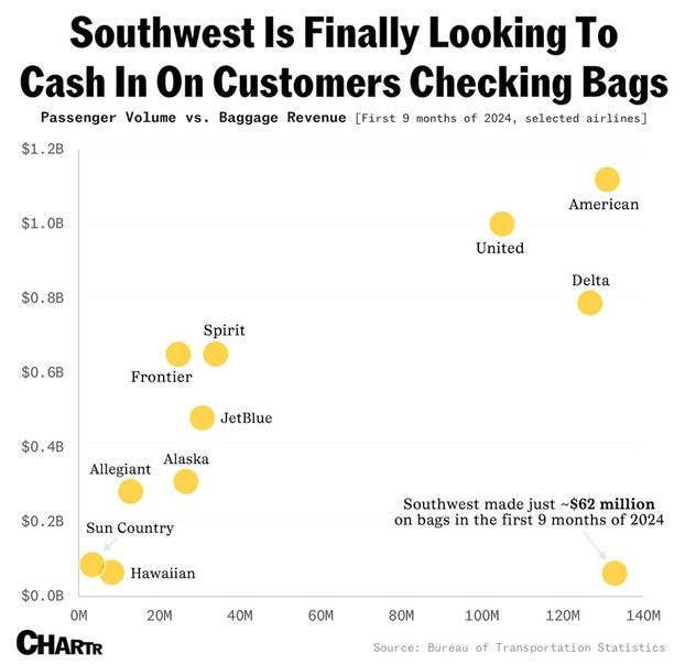 Southwest Is Finally Looking To Cash In On Customers Checking Bags