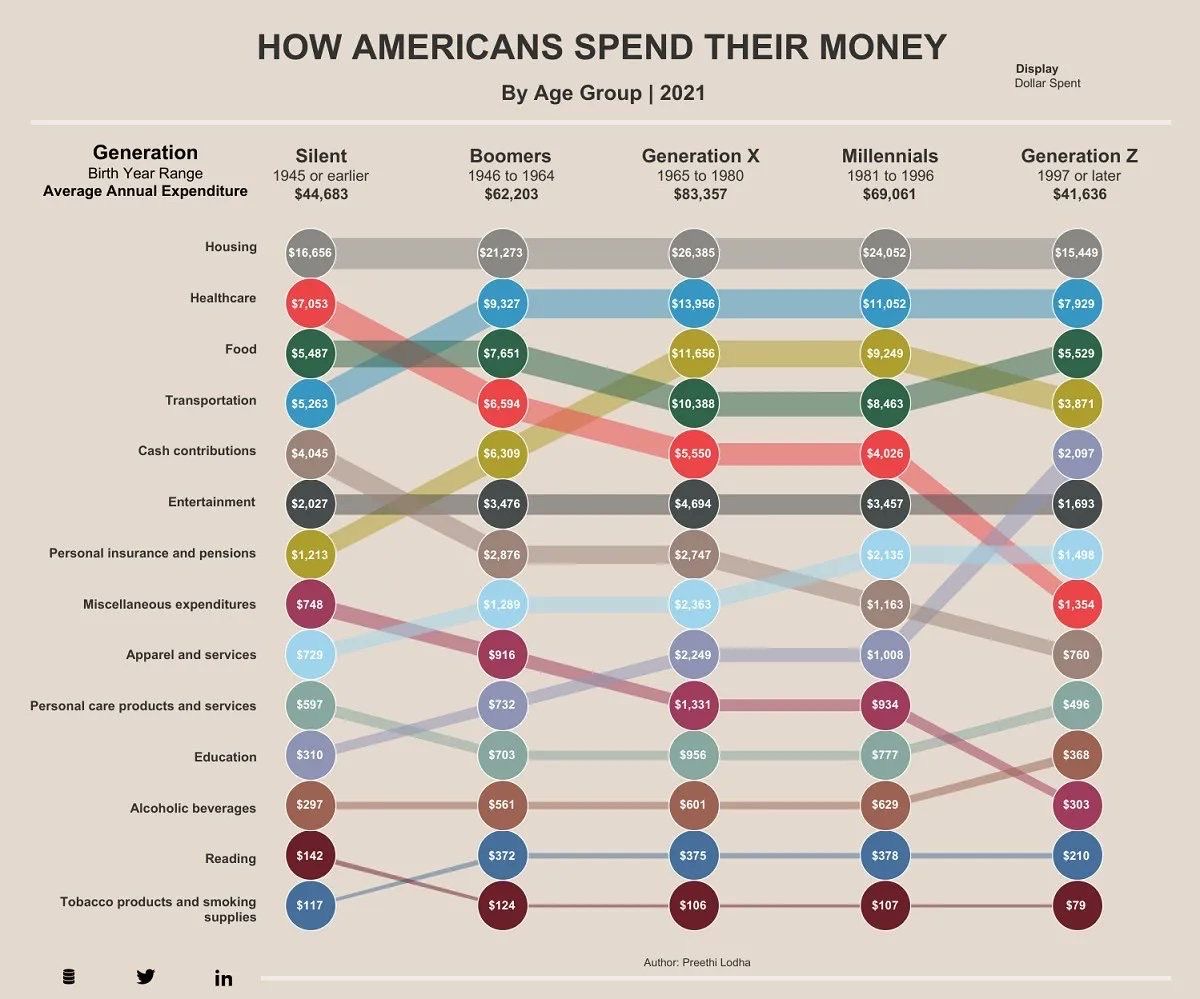 How Americans Spend Their Money