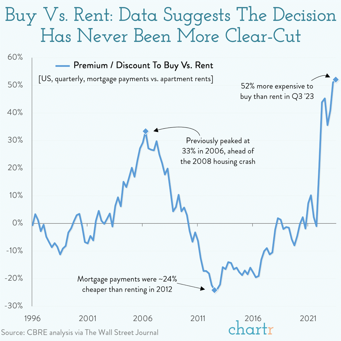 Buy Vs. Rent: Data Suggests The Decision Has Never Been More Clear-Cut