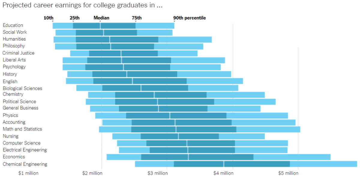 Projected career earnings for college graduates