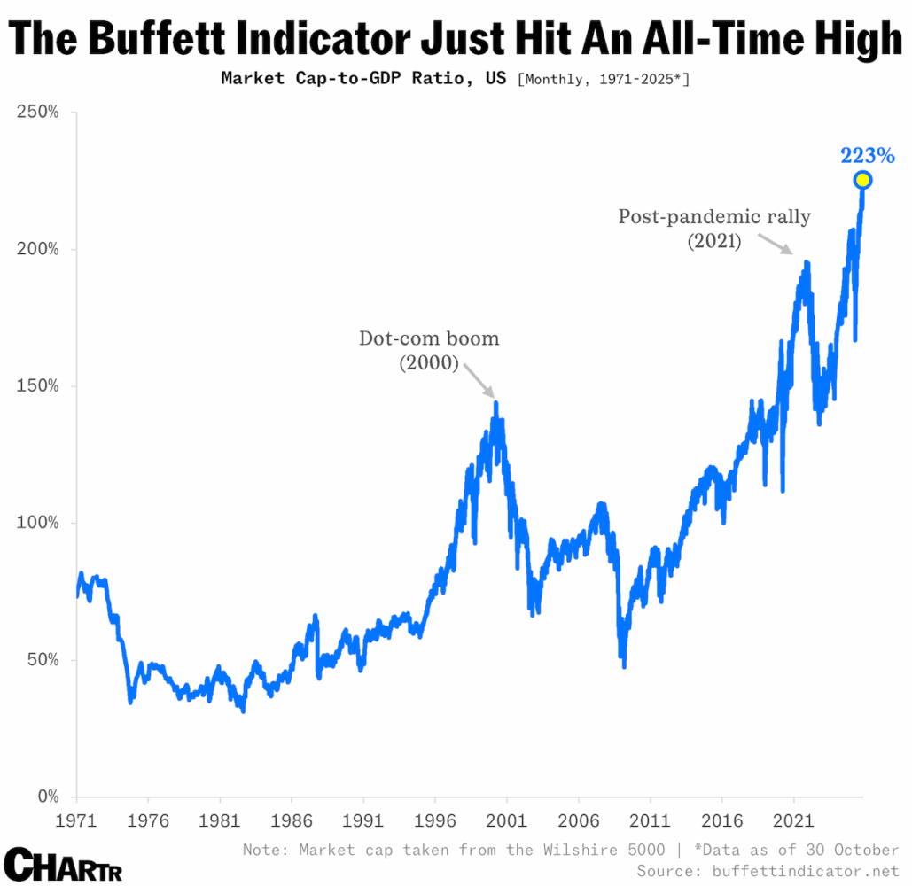 The Buffett Indicator Just Hit An All-Time High