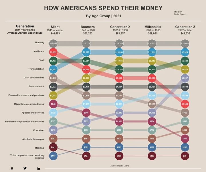 How Americans Spend Their Money