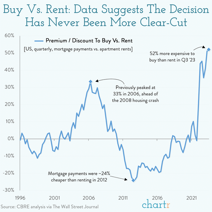 Buy Vs. Rent: Data Suggests The Decision Has Never Been More Clear-Cut