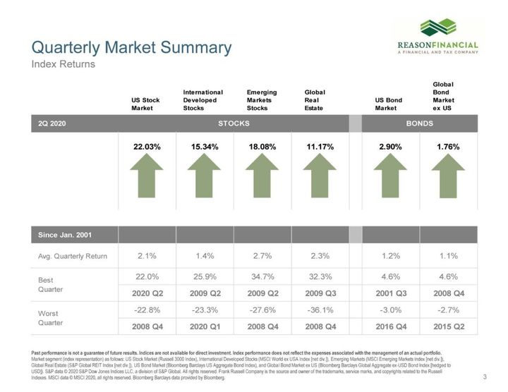 Reason Financial quarterly market summary